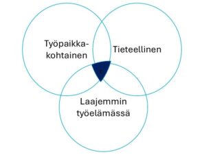 Kuvassa kolme ympyrää, jotka menevät osittain päällekkäin. Ympyröissä lukee Työpaikkakohtainen, tieteellinen ja laajemmin työelämässä.